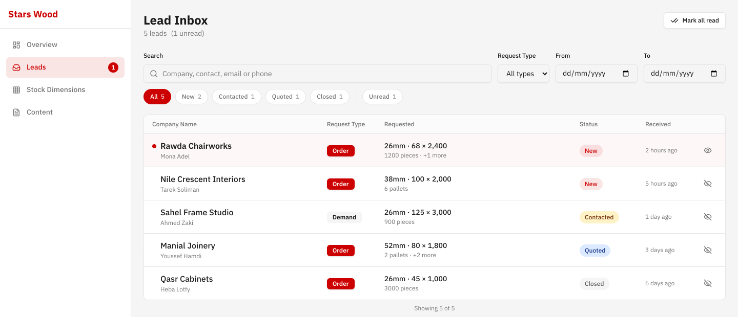 The lead inbox: five requests, each showing the buyer’s company, the sizes and quantities asked for, a status and when it arrived, with filters by status above.