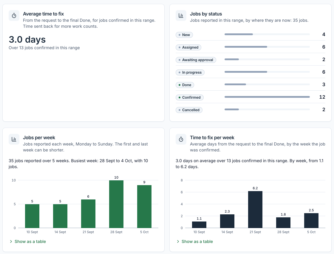 Reports: the average time to fix, jobs by status, jobs reported per week and time to fix per week.